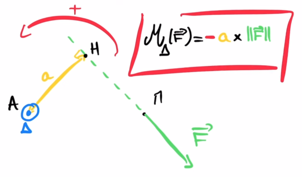 Principe fondamental de la statique RÉSOLUTION SIMPLIFIÉE METHODE — free download